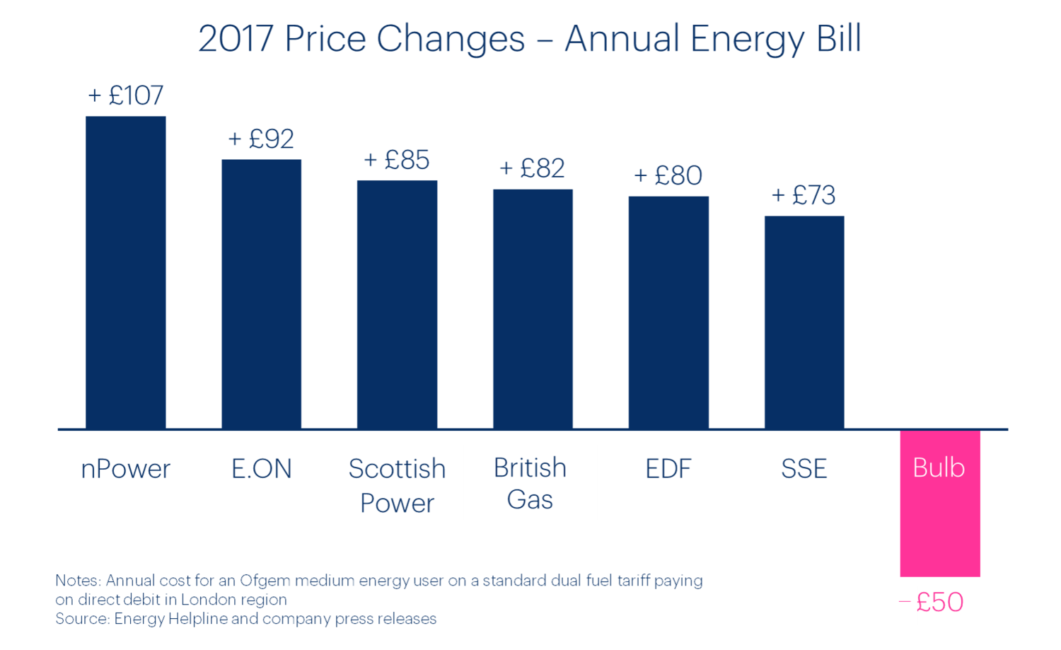 Bulb Energy Pricing